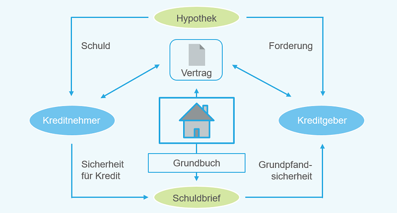 Hypothekendarlehen für ein Haus in der Schweiz