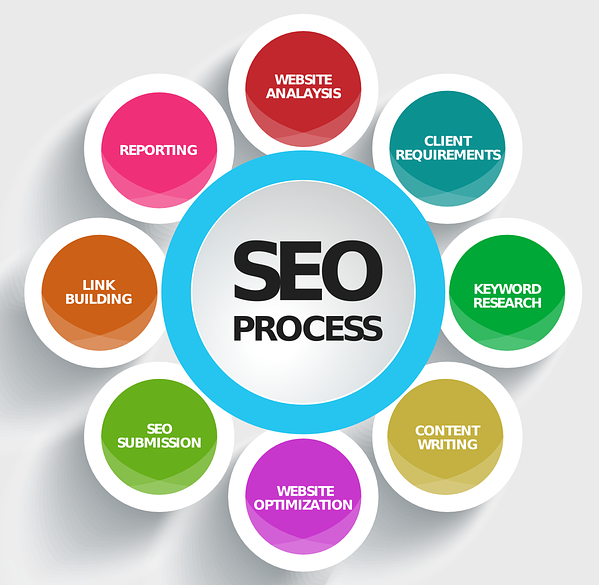 Finding the Right SEO Company in Bangalore for Your Business Growth